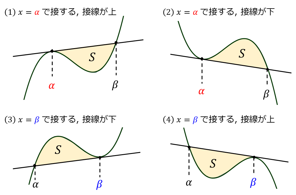 1/12公式_三次関数と接線に囲まれた面積